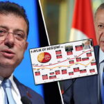 Ekim 2024'te başladı, İmamoglu ve Erdoğan arasındaki fark açıldı: Thekp'de kan kaybı! – Siyaset haberlerini kırmak