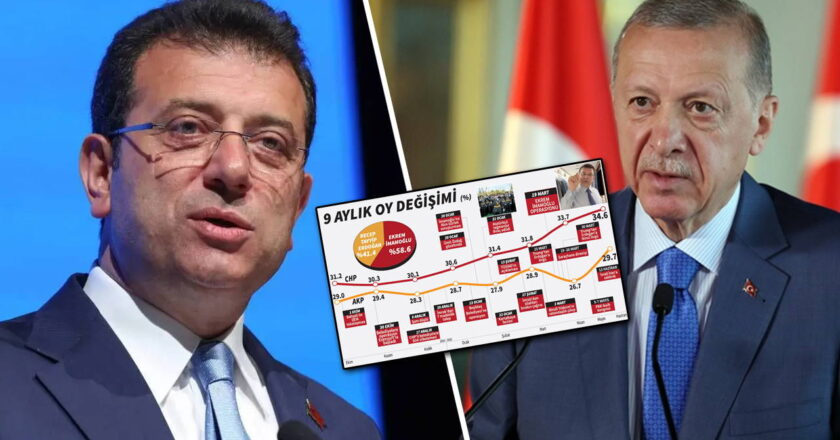 Ekim 2024'te başladı, İmamoglu ve Erdoğan arasındaki fark açıldı: Thekp'de kan kaybı! – Siyaset haberlerini kırmak